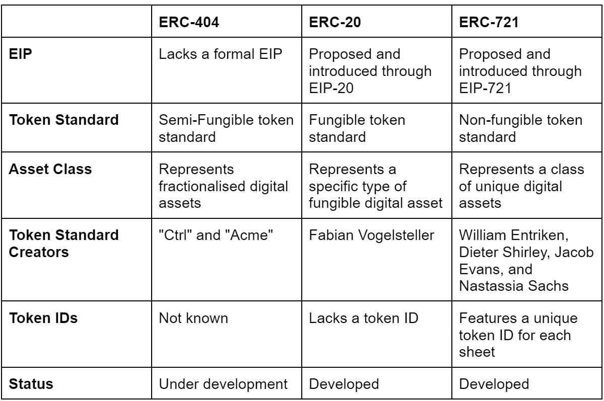 Understanding ERC-404: Bridging the World of Fungible and Non-Fungible Tokens